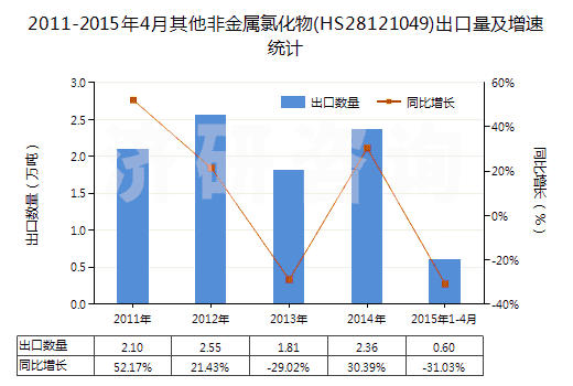 2011-2015年4月其他非金屬氯化物(HS28121049)出口量及增速統(tǒng)計